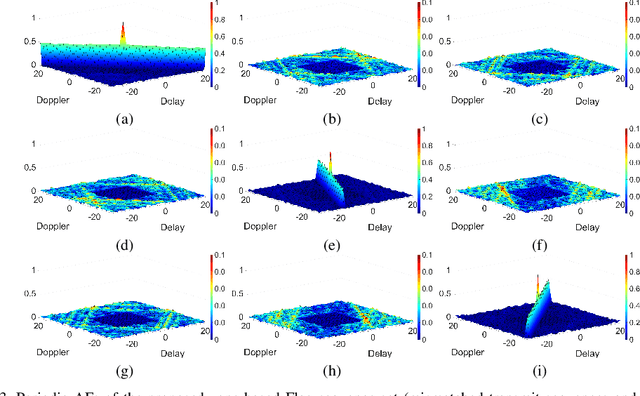Figure 3 for Flag Sequence Set Design for Low-Complexity Delay-Doppler Estimation