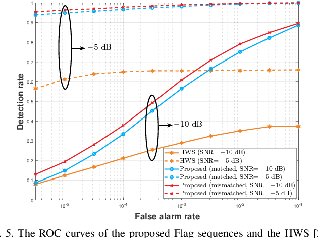 Figure 4 for Flag Sequence Set Design for Low-Complexity Delay-Doppler Estimation