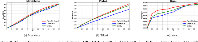 Figure 4 for Pareto Invariant Representation Learning for Multimedia Recommendation