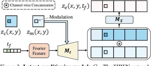 Figure 4 for REGEN: Learning Compact Video Embedding with (Re-)Generative Decoder