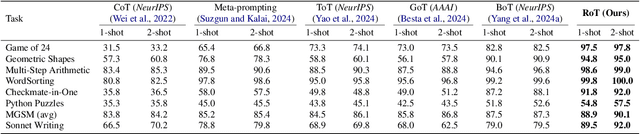 Figure 2 for Reversal of Thought: Enhancing Large Language Models with Preference-Guided Reverse Reasoning Warm-up