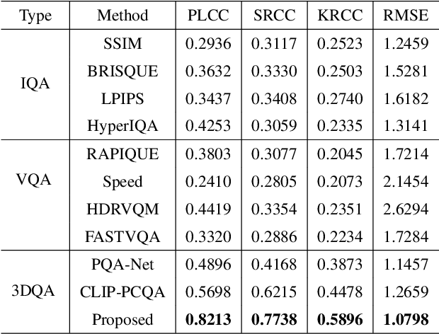 Figure 4 for Perceptual Quality Assessment of 3D Gaussian Splatting: A Subjective Dataset and Prediction Metric