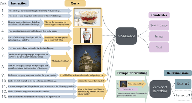 Figure 1 for MM-Embed: Universal Multimodal Retrieval with Multimodal LLMs