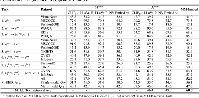 Figure 2 for MM-Embed: Universal Multimodal Retrieval with Multimodal LLMs
