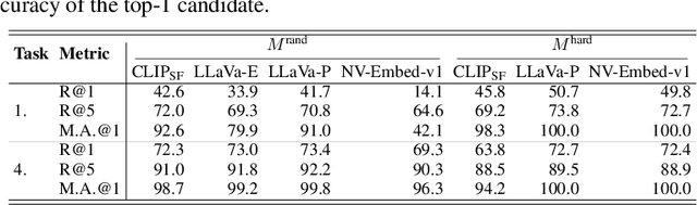 Figure 3 for MM-Embed: Universal Multimodal Retrieval with Multimodal LLMs