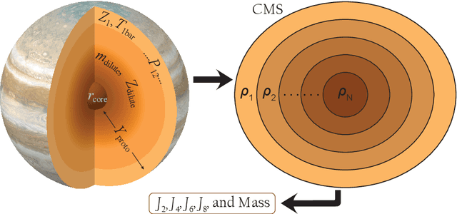 Figure 1 for NeuralCMS: A deep learning approach to study Jupiter's interior
