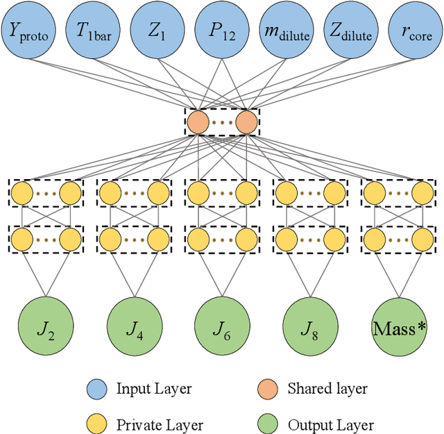 Figure 2 for NeuralCMS: A deep learning approach to study Jupiter's interior