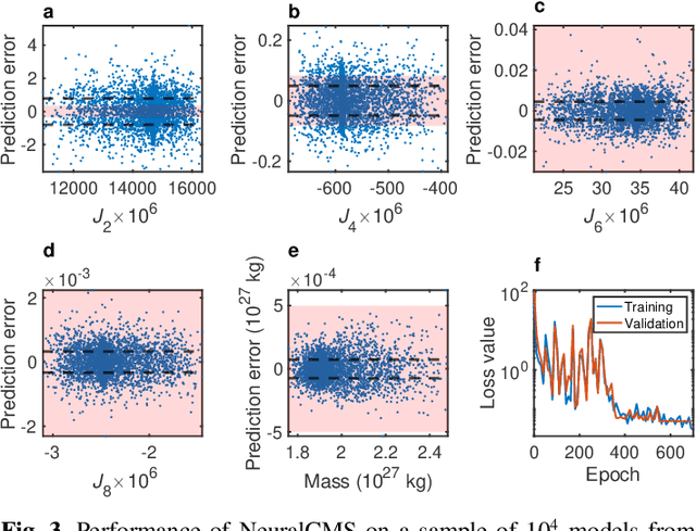 Figure 3 for NeuralCMS: A deep learning approach to study Jupiter's interior