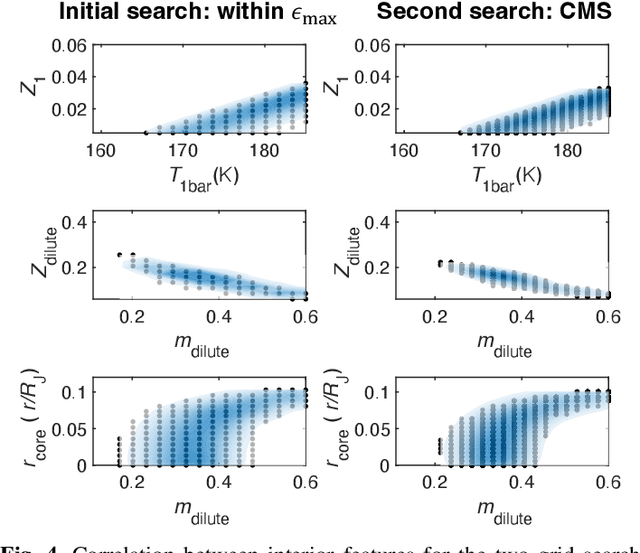Figure 4 for NeuralCMS: A deep learning approach to study Jupiter's interior