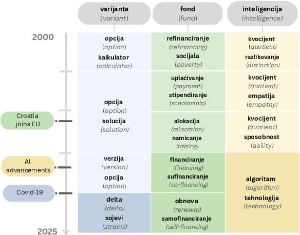 Figure 1 for Characterizing Linguistic Shifts in Croatian News via Diachronic Word Embeddings