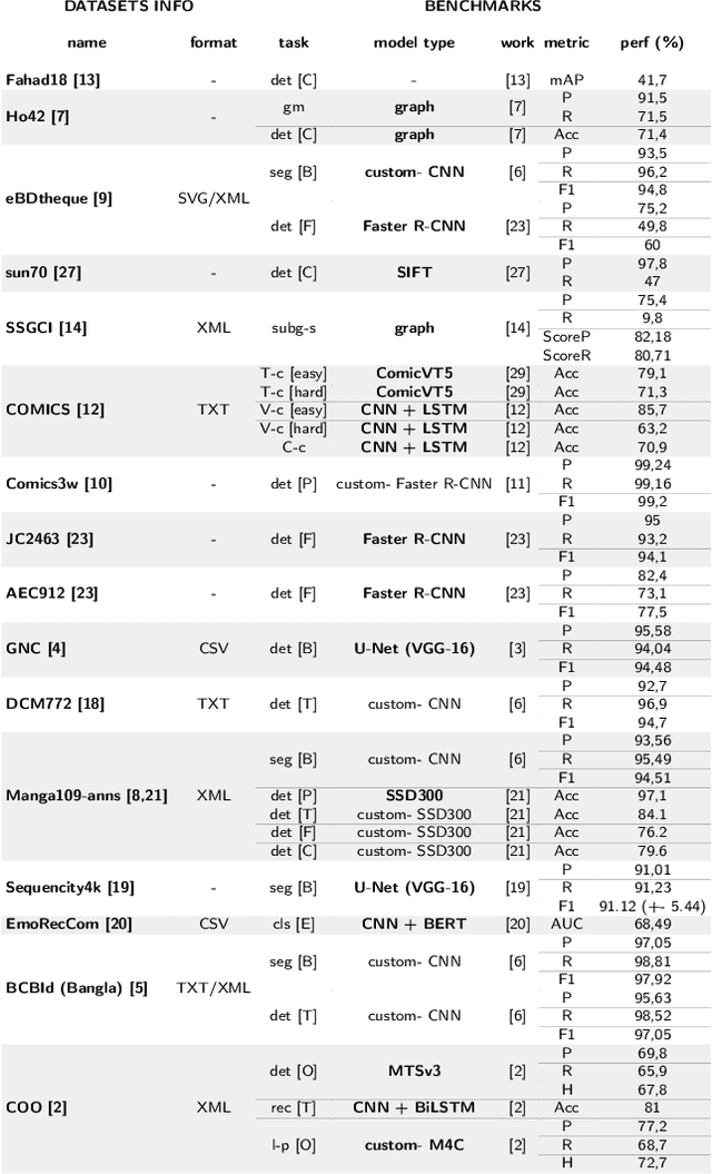 Figure 1 for Comics Datasets Framework: Mix of Comics datasets for detection benchmarking