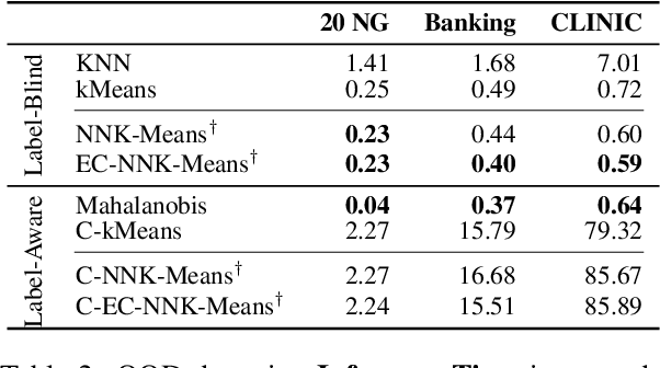 Figure 4 for Out-of-Distribution Detection through Soft Clustering with Non-Negative Kernel Regression