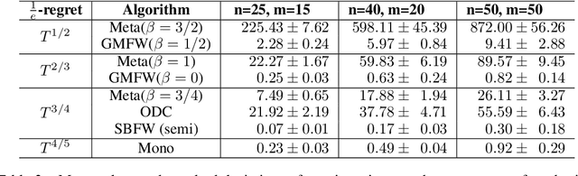 Figure 4 for Unified Projection-Free Algorithms for Adversarial DR-Submodular Optimization
