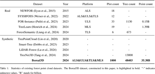 Figure 1 for Advancing the Understanding of Fine-Grained 3D Forest Structures using Digital Cousins and Simulation-to-Reality: Methods and Datasets