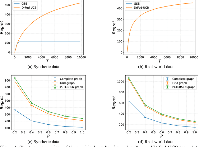 Figure 1 for Distributed Multi-Agent Bandits Over Erdős-Rényi Random Networks