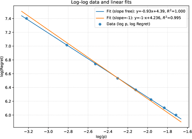 Figure 3 for Distributed Multi-Agent Bandits Over Erdős-Rényi Random Networks