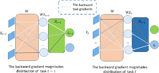 Figure 3 for Continual Learning through Networks Splitting and Merging with Dreaming-Meta-Weighted Model Fusion