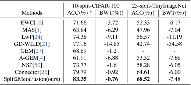 Figure 2 for Continual Learning through Networks Splitting and Merging with Dreaming-Meta-Weighted Model Fusion