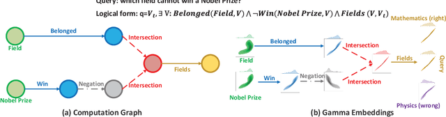 Figure 1 for GammaE: Gamma Embeddings for Logical Queries on Knowledge Graphs