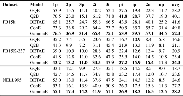 Figure 3 for GammaE: Gamma Embeddings for Logical Queries on Knowledge Graphs