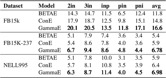 Figure 4 for GammaE: Gamma Embeddings for Logical Queries on Knowledge Graphs