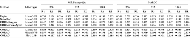 Figure 4 for CORAG: A Cost-Constrained Retrieval Optimization System for Retrieval-Augmented Generation
