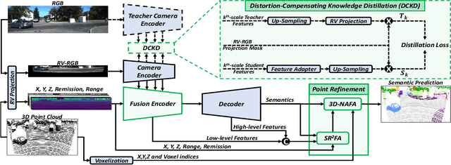Figure 1 for Uplifting Range-View-based 3D Semantic Segmentation in Real-Time with Multi-Sensor Fusion