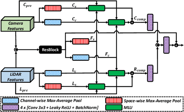 Figure 2 for Uplifting Range-View-based 3D Semantic Segmentation in Real-Time with Multi-Sensor Fusion