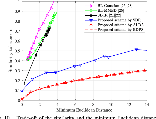 Figure 2 for Unified Integrated Sensing and Communication Signal Design: A Sphere Packing Perspective