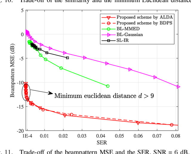 Figure 3 for Unified Integrated Sensing and Communication Signal Design: A Sphere Packing Perspective