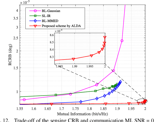 Figure 4 for Unified Integrated Sensing and Communication Signal Design: A Sphere Packing Perspective