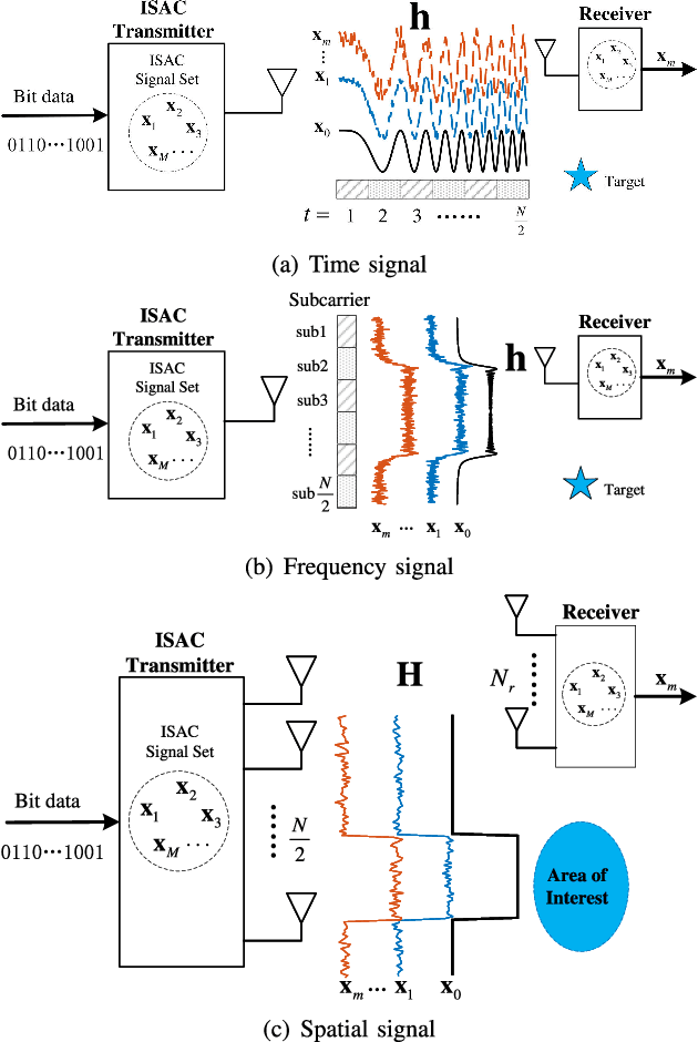 Figure 1 for Unified Integrated Sensing and Communication Signal Design: A Sphere Packing Perspective
