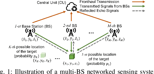 Figure 1 for Base Station Placement Optimization for Networked Sensing Exploiting Target Location Distribution