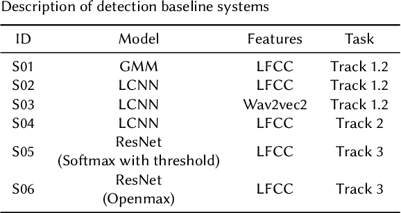 Figure 4 for ADD 2023: the Second Audio Deepfake Detection Challenge