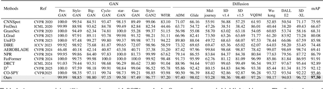 Figure 2 for TrueMoE: Dual-Routing Mixture of Discriminative Experts for Synthetic Image Detection