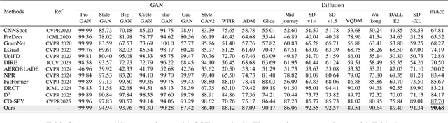 Figure 4 for TrueMoE: Dual-Routing Mixture of Discriminative Experts for Synthetic Image Detection