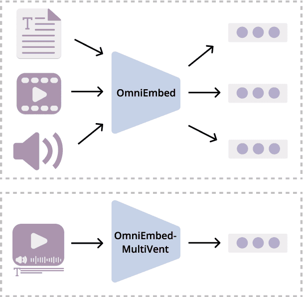 Figure 1 for MAGMaR Shared Task System Description: Video Retrieval with OmniEmbed
