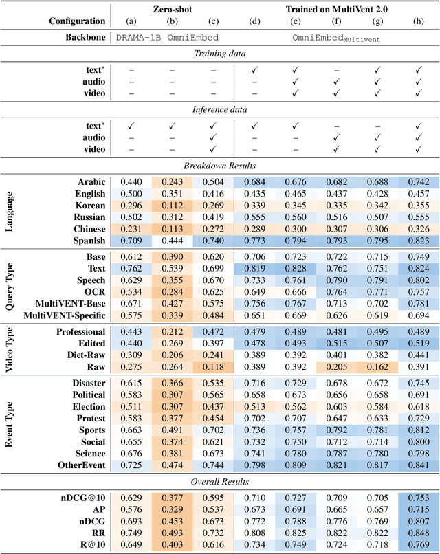Figure 3 for MAGMaR Shared Task System Description: Video Retrieval with OmniEmbed