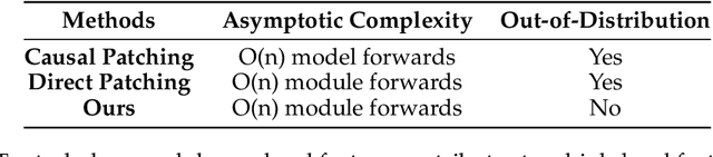 Figure 2 for Dictionary Learning Improves Patch-Free Circuit Discovery in Mechanistic Interpretability: A Case Study on Othello-GPT