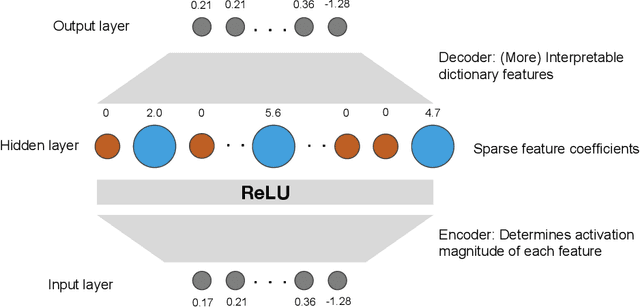 Figure 1 for Dictionary Learning Improves Patch-Free Circuit Discovery in Mechanistic Interpretability: A Case Study on Othello-GPT