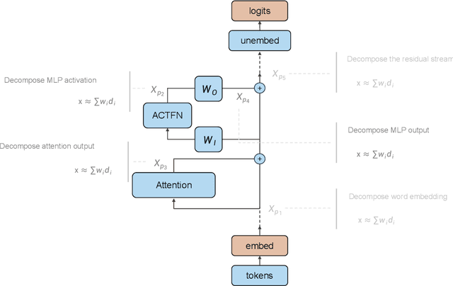 Figure 3 for Dictionary Learning Improves Patch-Free Circuit Discovery in Mechanistic Interpretability: A Case Study on Othello-GPT