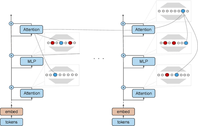Figure 4 for Dictionary Learning Improves Patch-Free Circuit Discovery in Mechanistic Interpretability: A Case Study on Othello-GPT