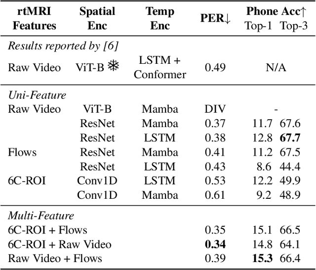 Figure 2 for Interpretable Modeling of Articulatory Temporal Dynamics from real-time MRI for Phoneme Recognition