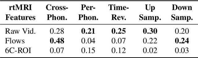 Figure 3 for Interpretable Modeling of Articulatory Temporal Dynamics from real-time MRI for Phoneme Recognition