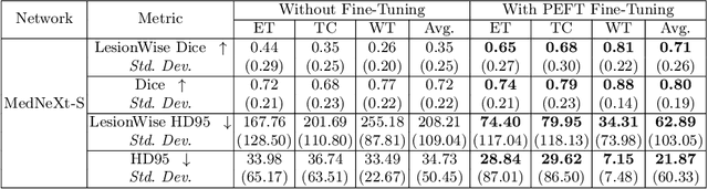 Figure 4 for Parameter-efficient Fine-tuning for improved Convolutional Baseline for Brain Tumor Segmentation in Sub-Saharan Africa Adult Glioma Dataset