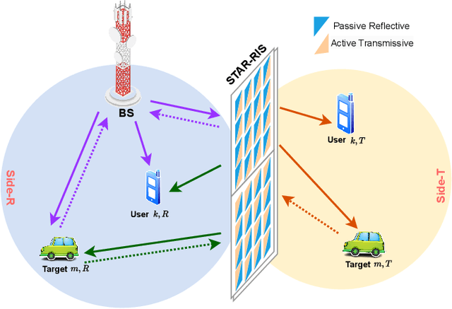 Figure 1 for Hybrid STAR-RIS Enabled Integrated Sensing and Communication