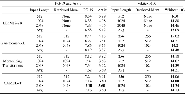 Figure 2 for CAMELoT: Towards Large Language Models with Training-Free Consolidated Associative Memory