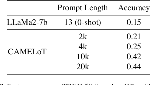 Figure 4 for CAMELoT: Towards Large Language Models with Training-Free Consolidated Associative Memory