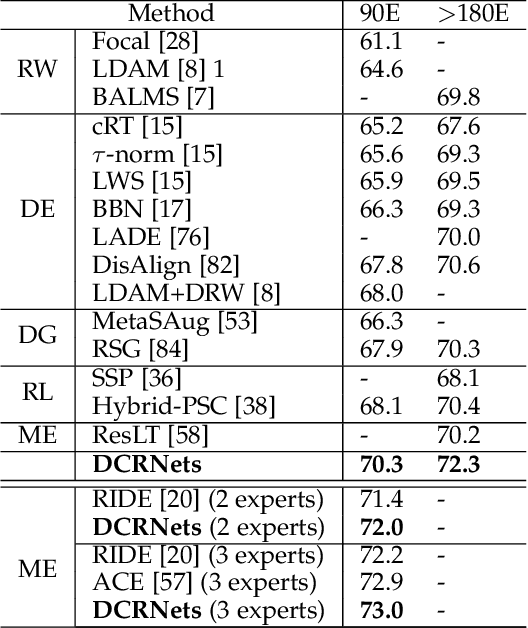 Figure 4 for Dual Compensation Residual Networks for Class Imbalanced Learning