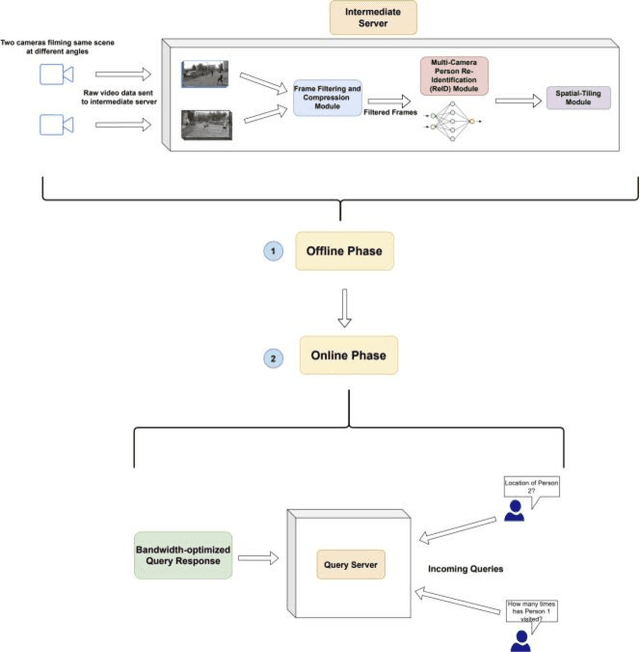 Figure 2 for STAC: Leveraging Spatio-Temporal Data Associations For Efficient Cross-Camera Streaming and Analytics